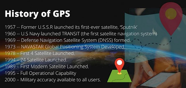 History of the GPS
