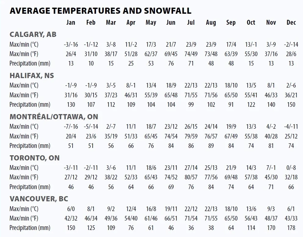Average temperatures and snowfall in Canada